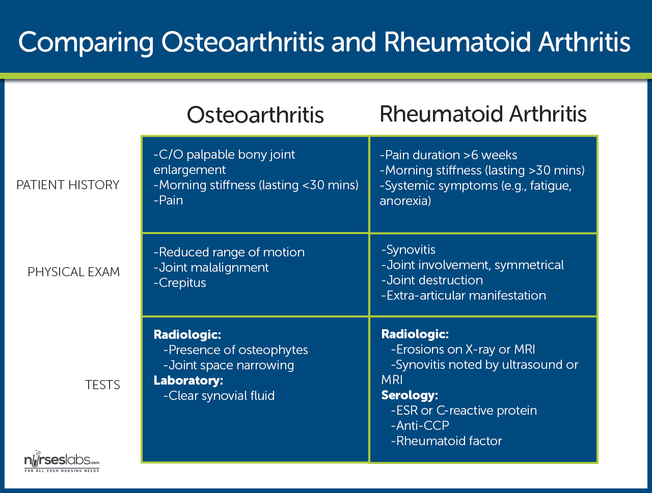 Osteoarthritis Nursing Care and Management Study Guide for Nurses