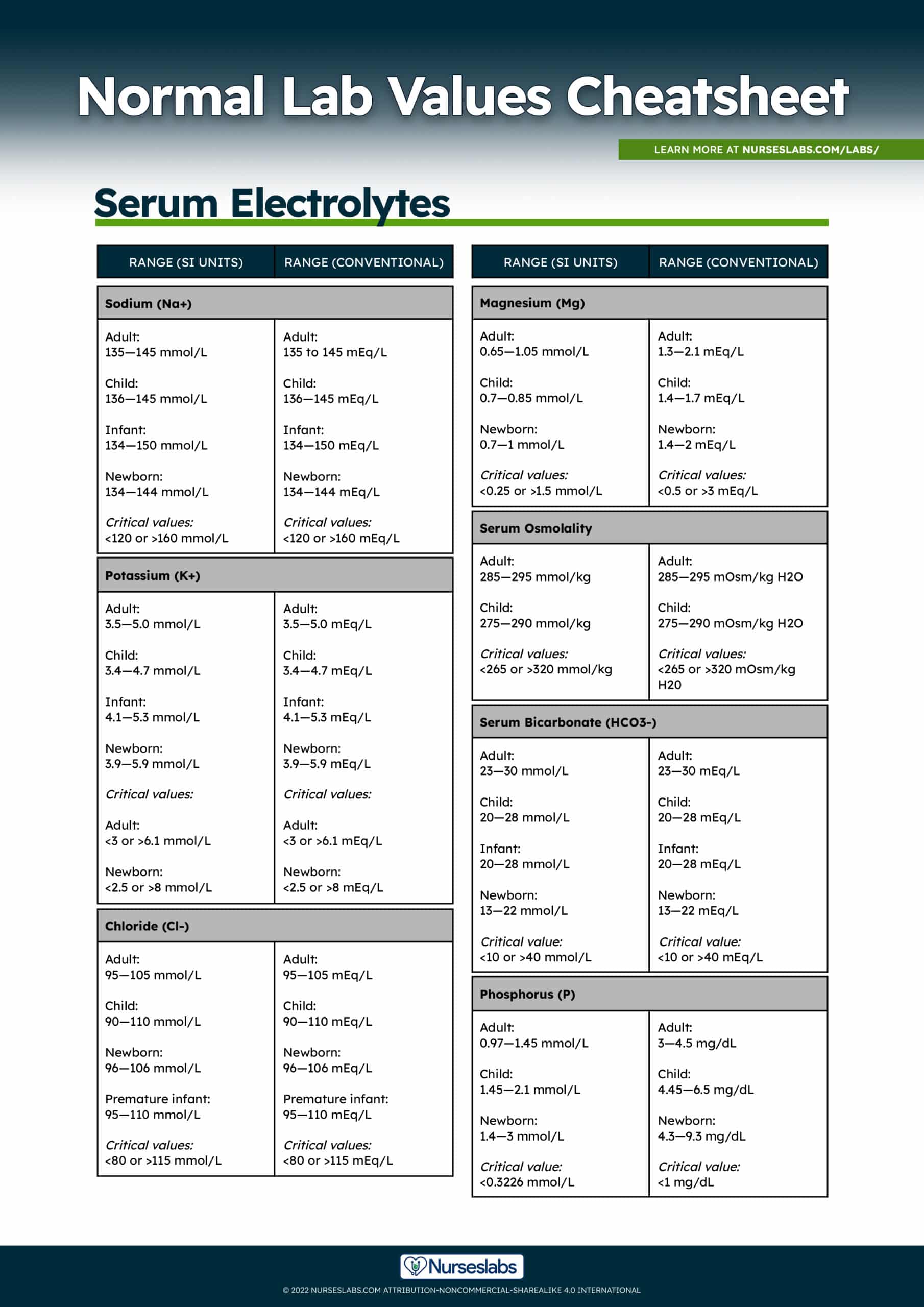 Cheat Sheet Nursing Fluid And Electrolytes Chart