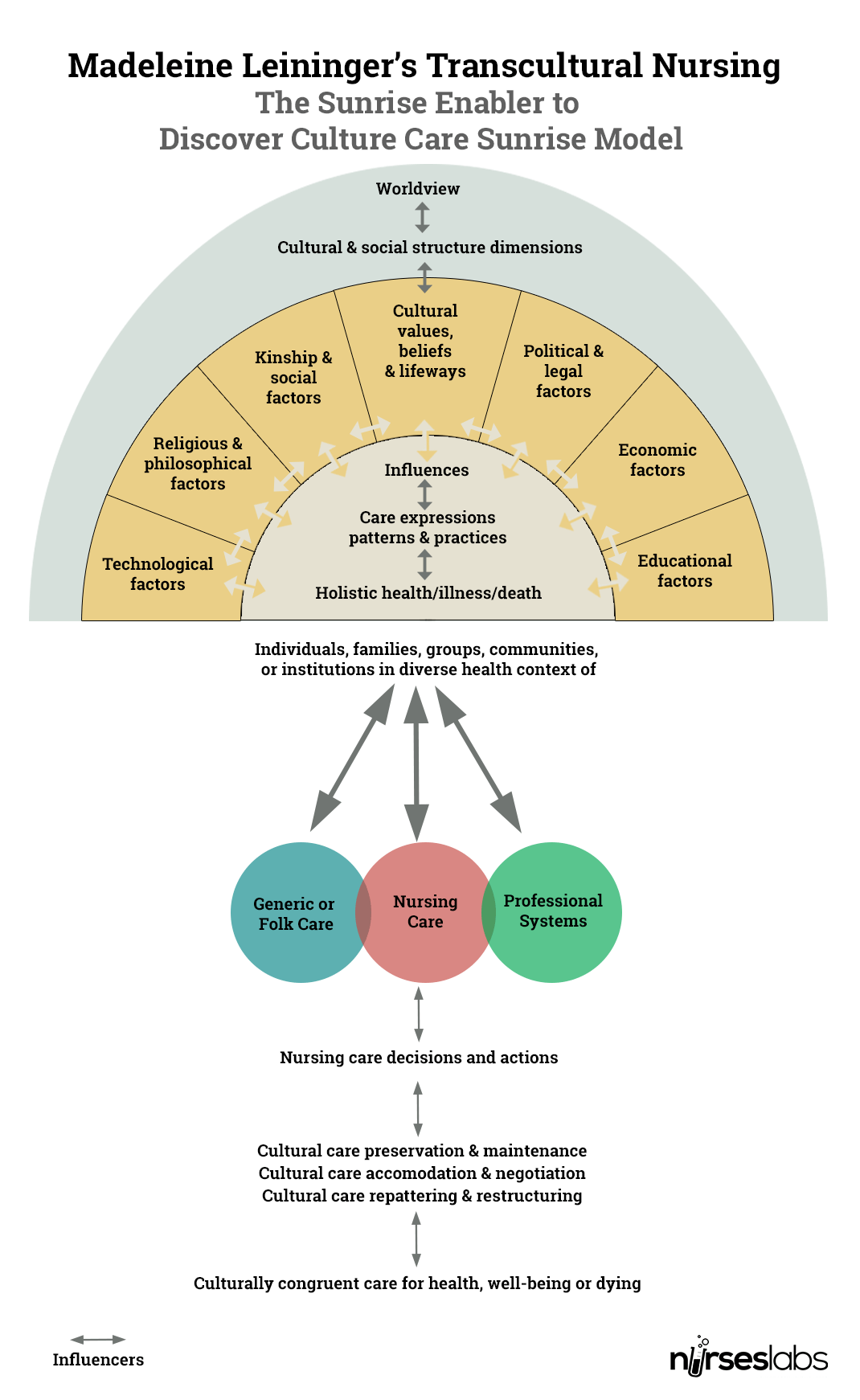 Madeleine Leininger: Transcultural Nursing Theory - Nurseslabs