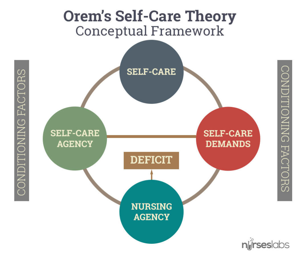 Orem's Theory Of Self-care Ppt