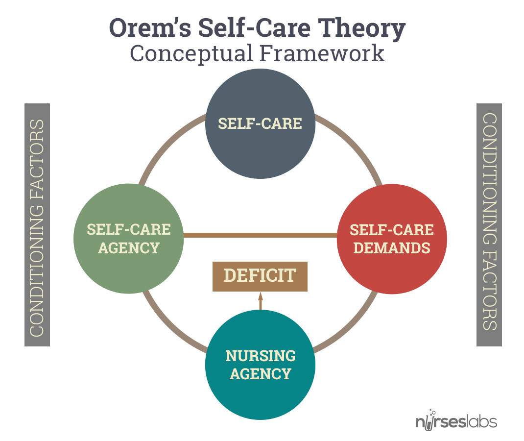 Orem's Self-Care Theory - Conceptual Framework. Click to enlarge.