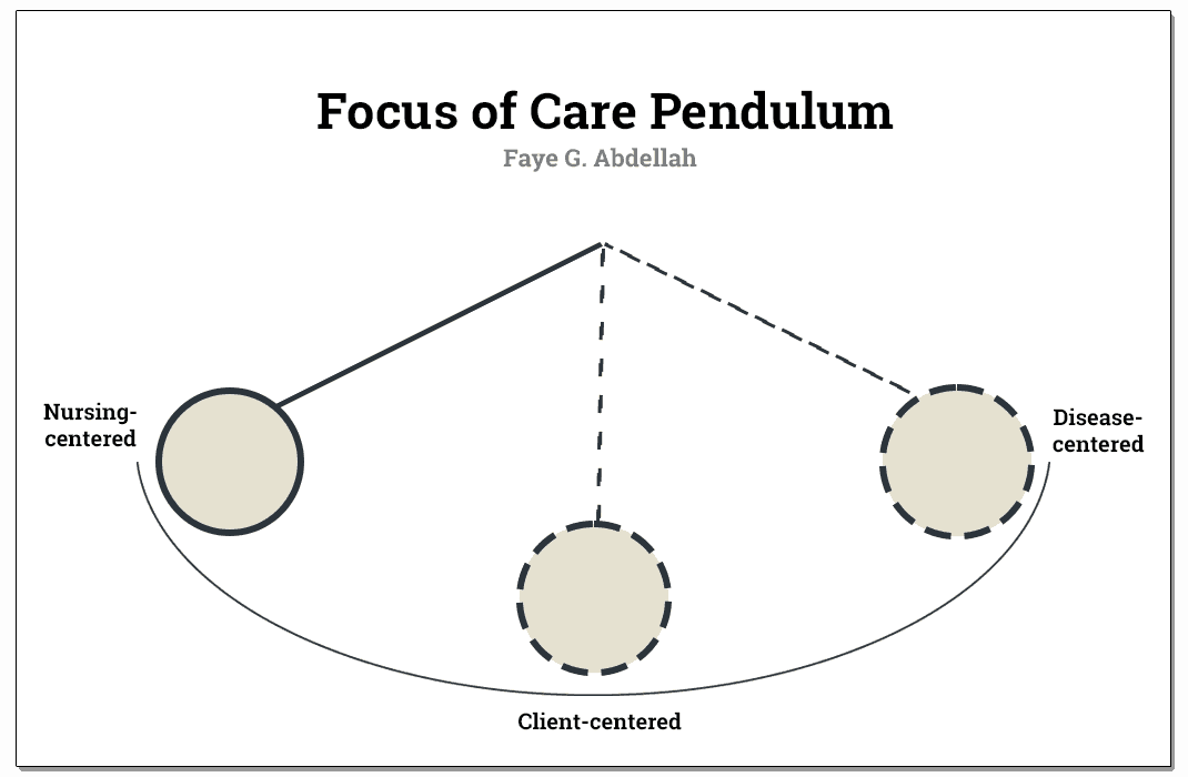 Focus of Care Pendulum of Faye Abdellah's Theory. 