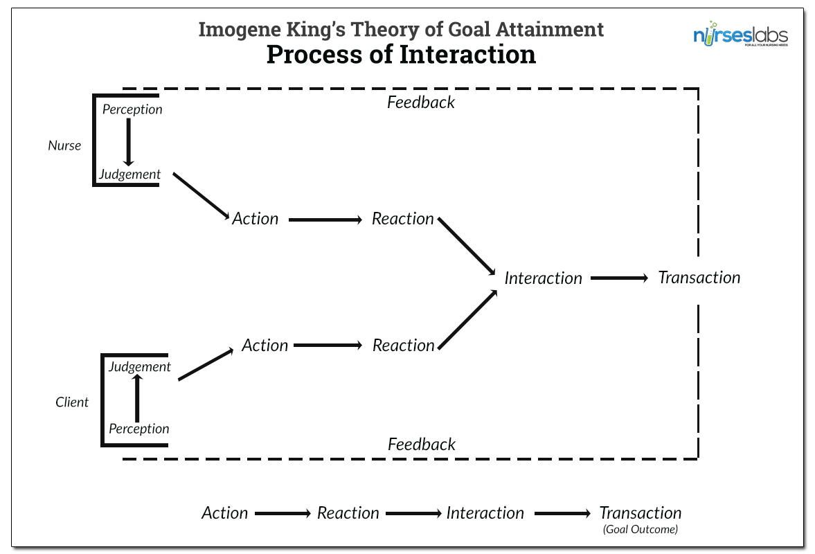 Imogene King: Theory of Goal Attainment (Study Guide) - Nurseslabs