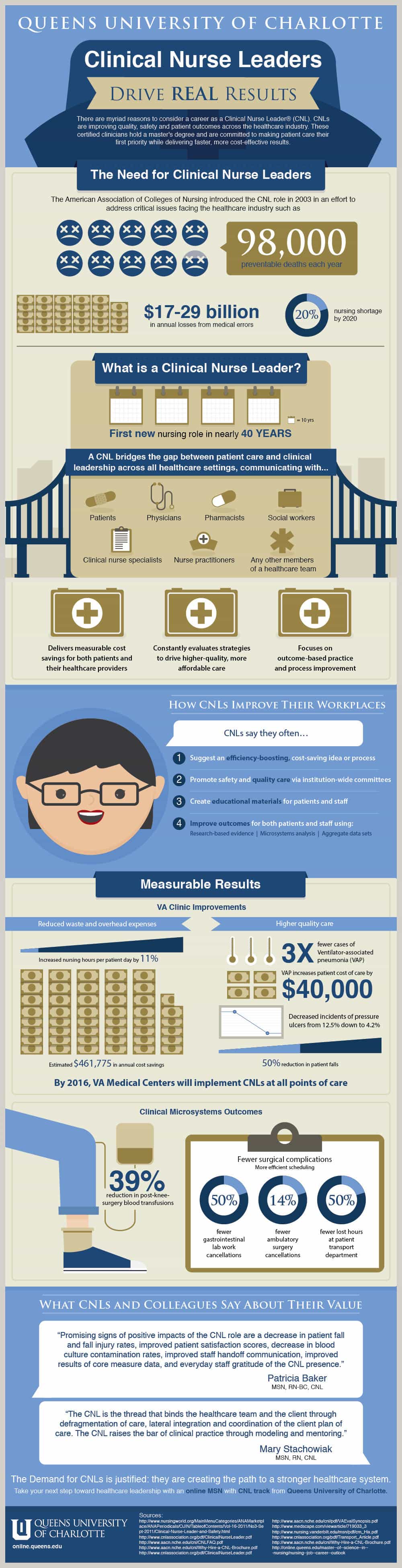 how-clinical-nurse-leaders-drive-real-results-an-infographic-nurseslabs