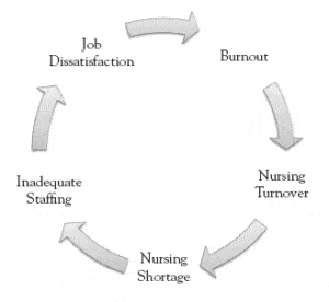 The cycle of nurse burnout. 