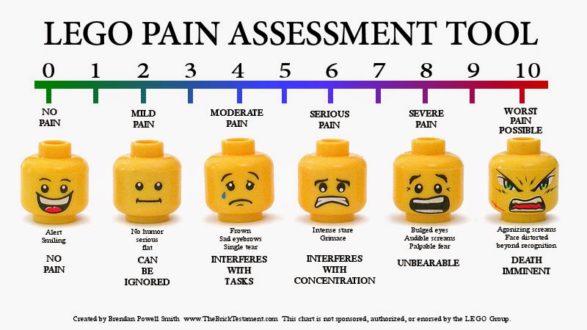 Proper assessment of pain is important. 