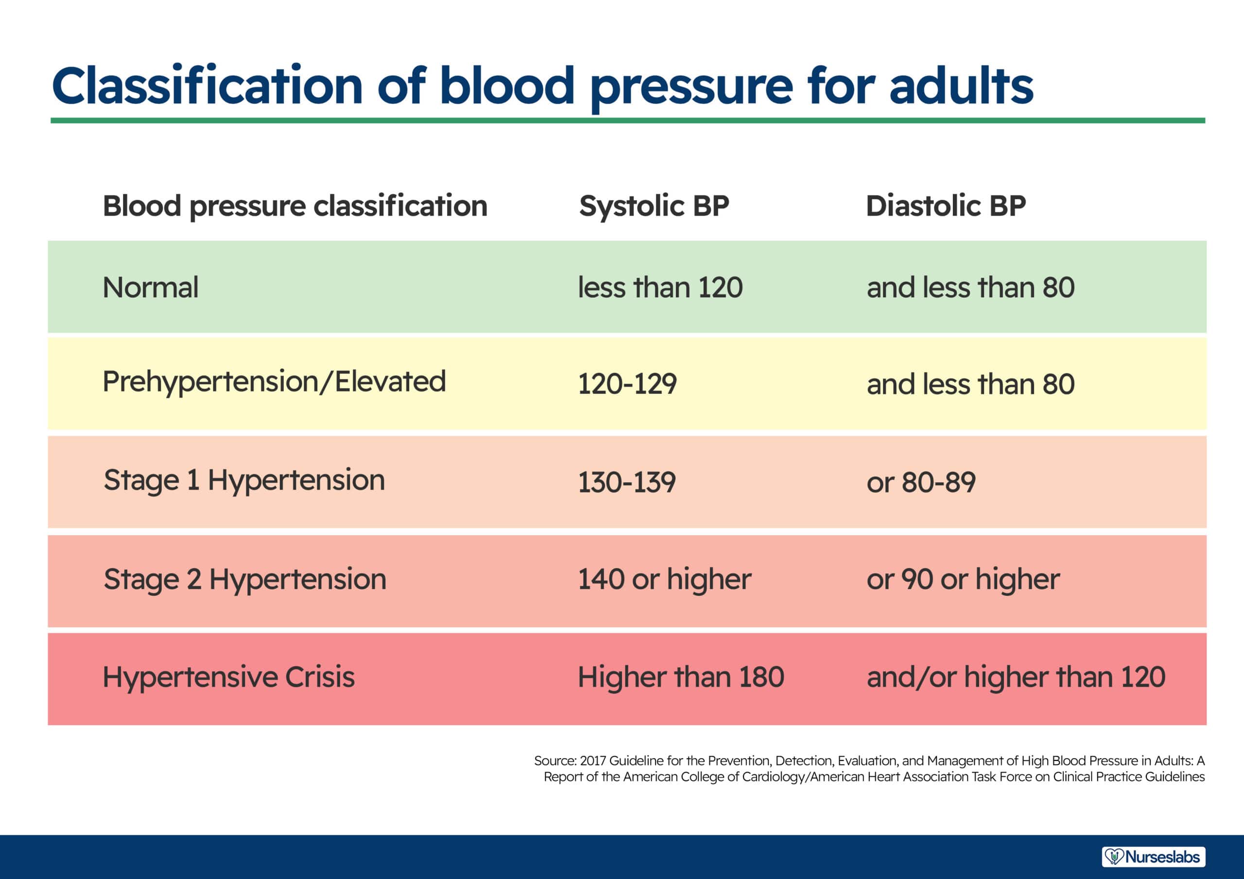 normal blood pressure range for hypertensive patients