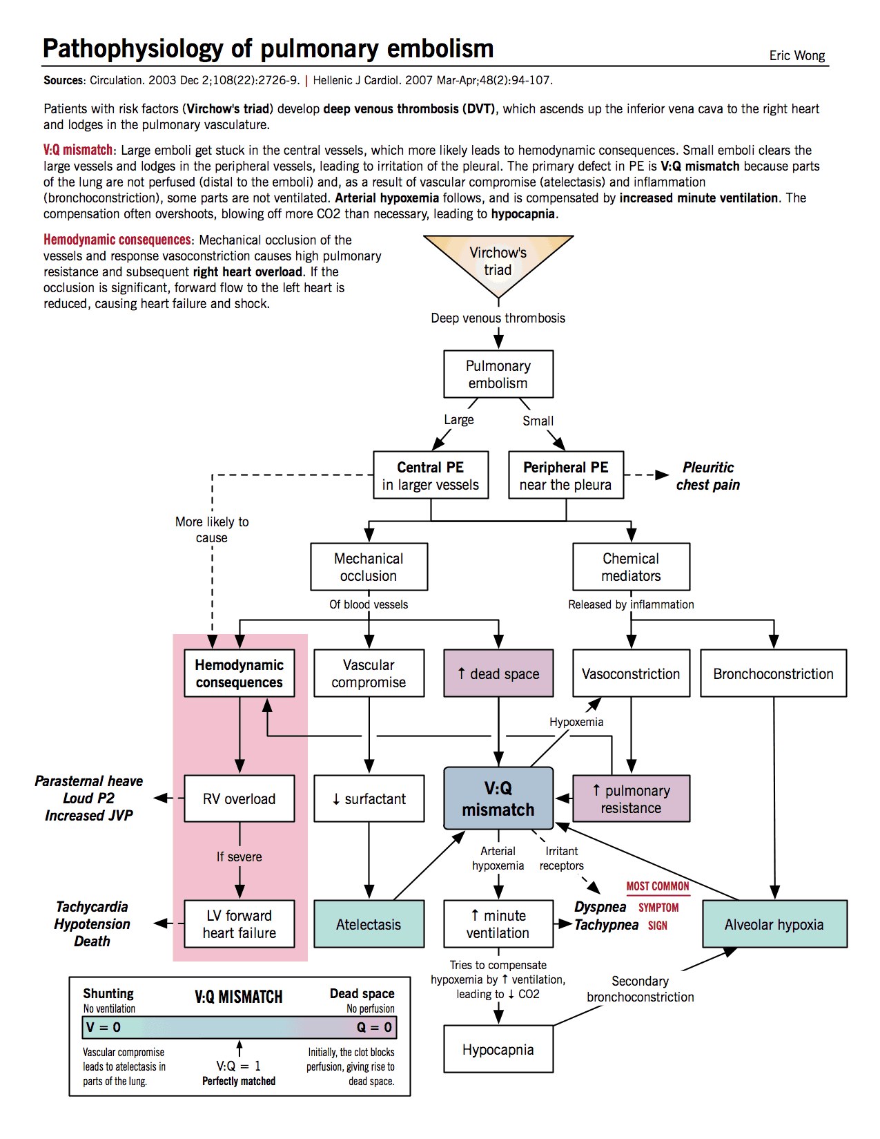 Pulmonary Embolism Nursing Care and Management: Study Guide