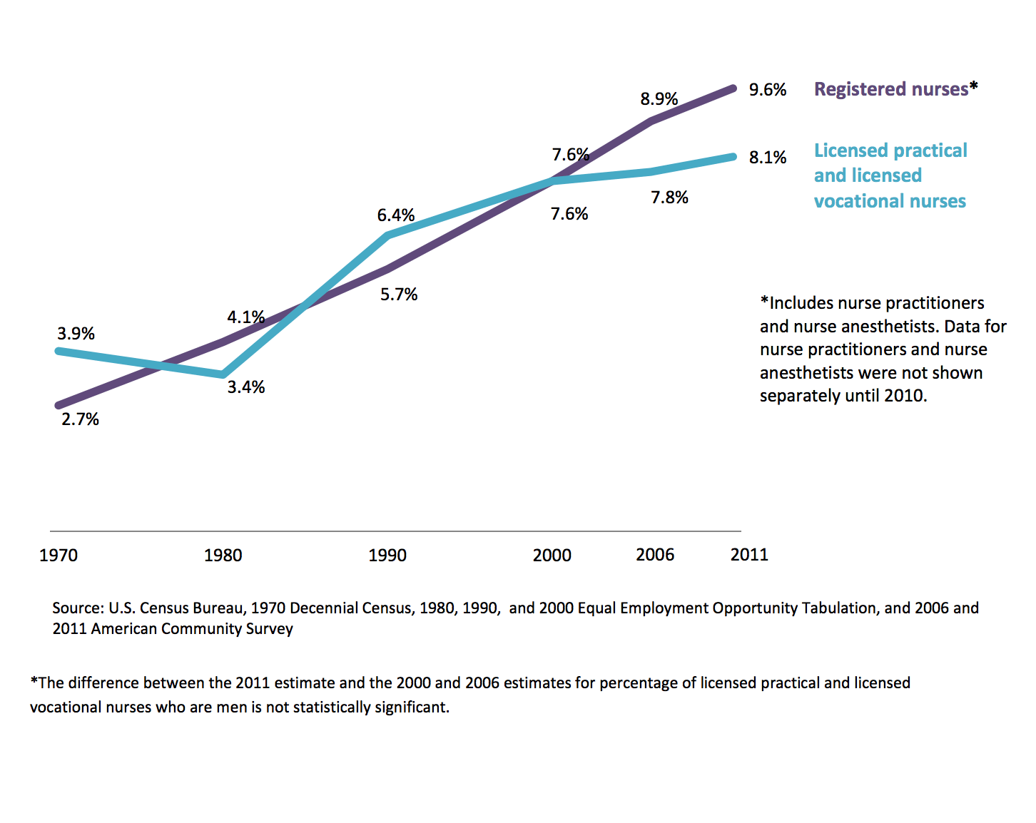 Percentage of Male Nurses From 1970 to 2011. 