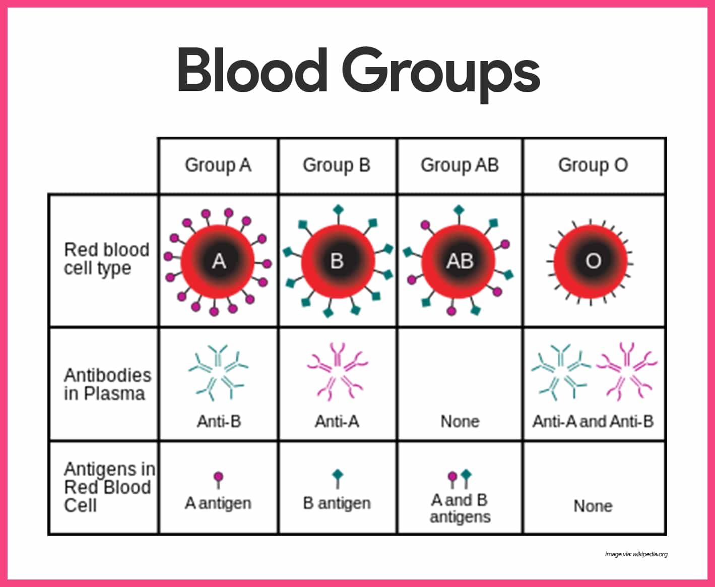 Blood groups