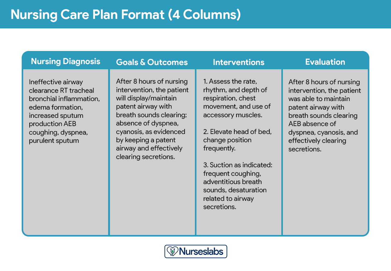 4-Column Nursing Care Plan Format