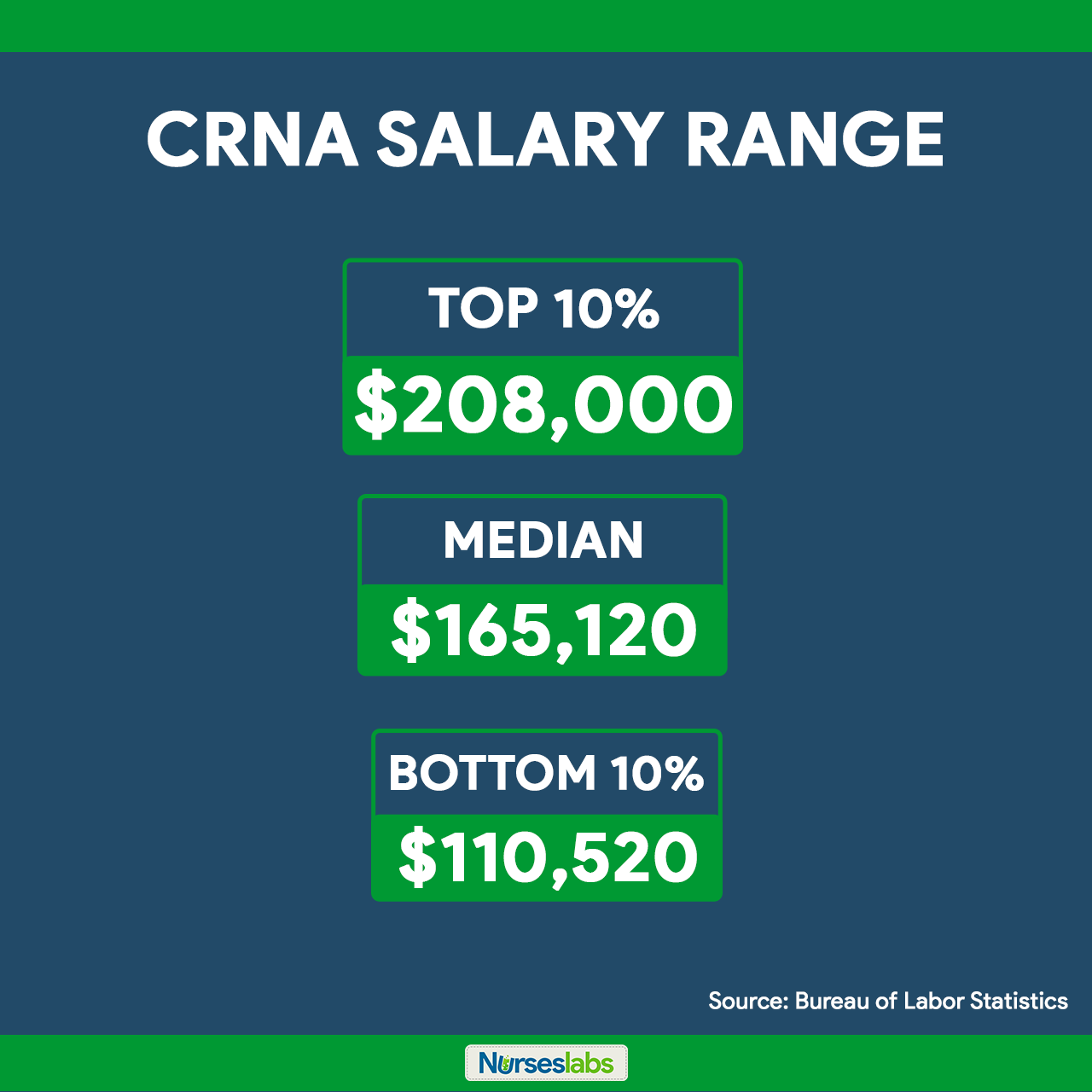 What's the average salary of a CRNA? Hint: It's high.