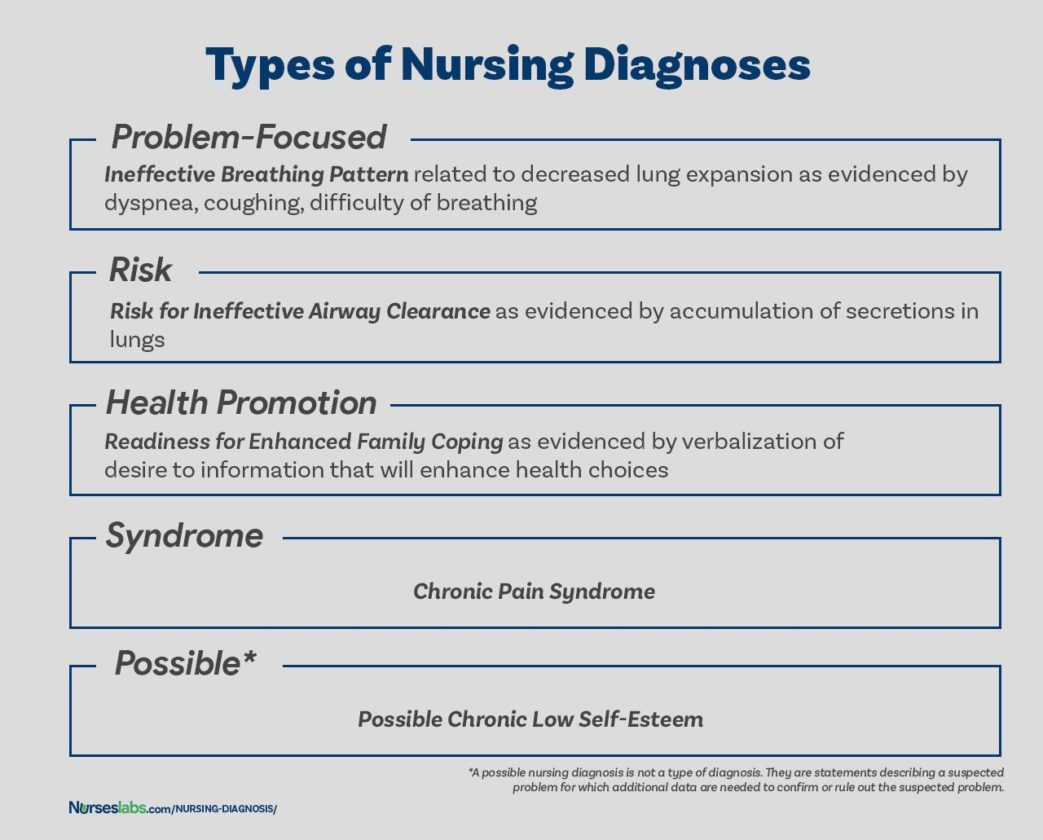 Nursing Diagnosis Guide for 2021 Complete List & Tutorial Nurseslabs