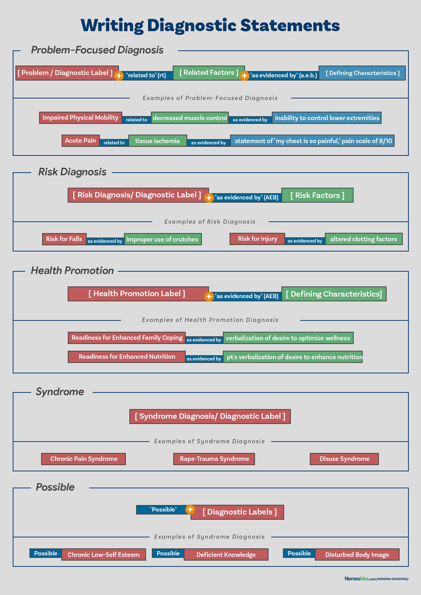 WRITING DIAGNOSTIC STATEMENTS. Your guide on how to write different nursing diagnostic statements.