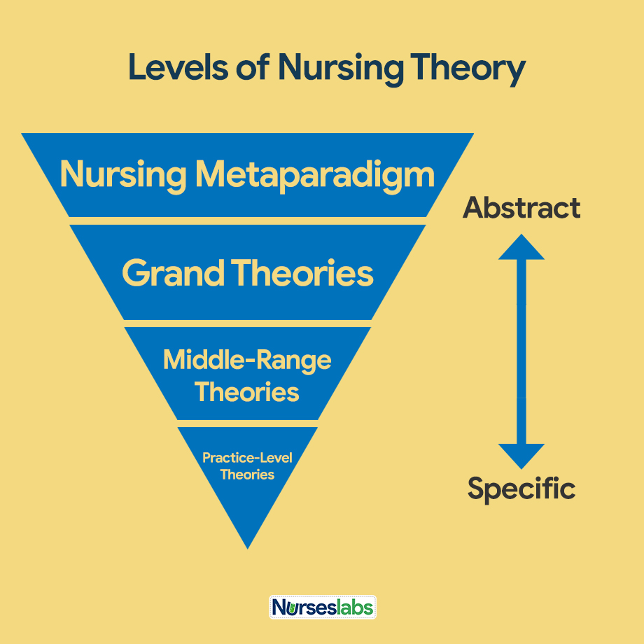 Levels of Nursing Theory According to Abstraction