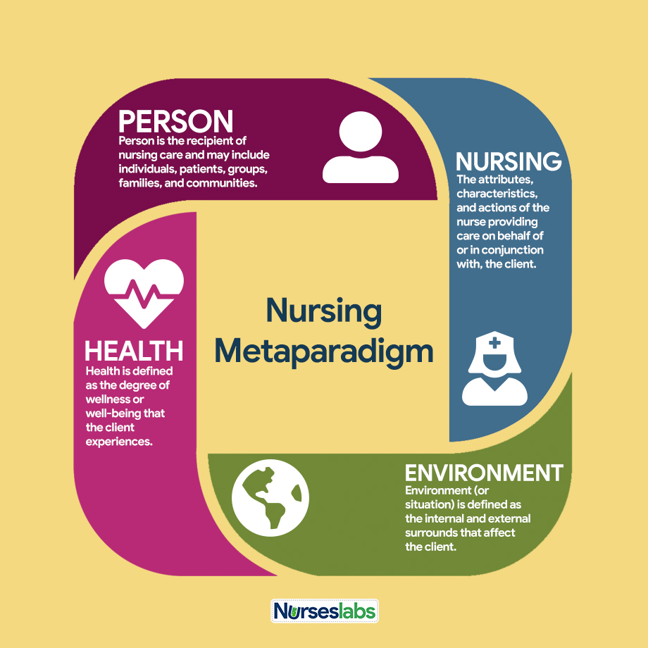 research studies on nursing theories