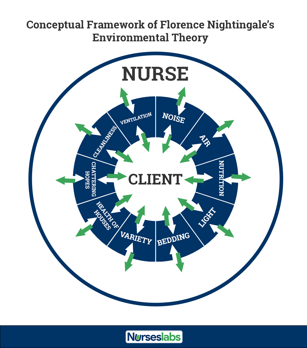 Cadre conceptuel de la théorie environnementale de Florence Nightingale's Environmental Theory Conceptual Framework