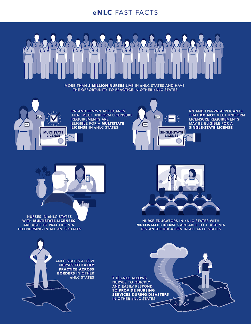 Fast facts about the Enhanced Nurse Licensure Compact (eNLC). Image via: ncsbn.org