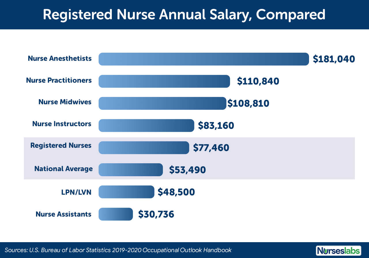 Nurse Salary 2021 How Much Do Registered Nurses Make? Nurseslabs