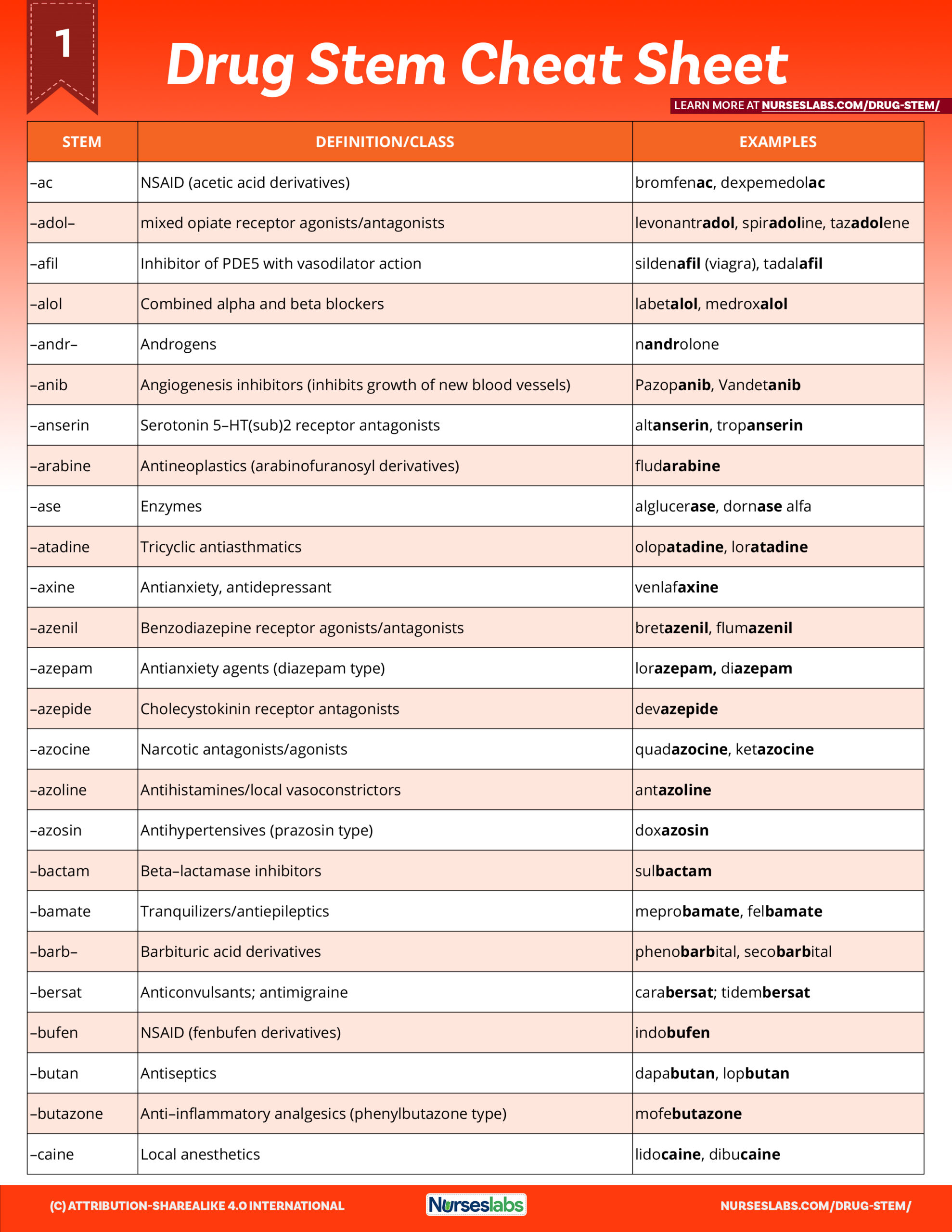 Pharmacology Cheat Sheet Generic Drug Stems Nurseslabs