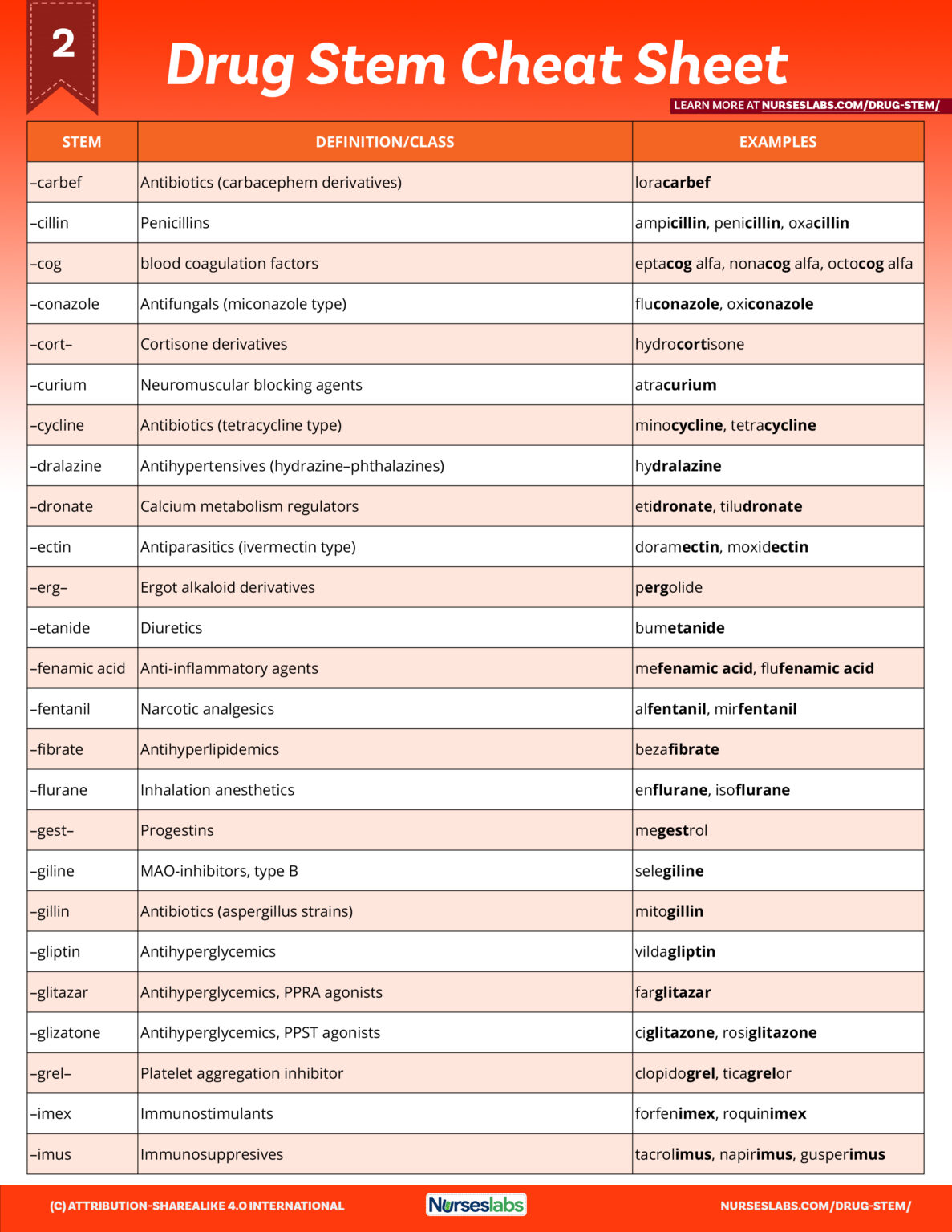 Pharmacology Cheat Sheet: Generic Drug Stems - Nurseslabs