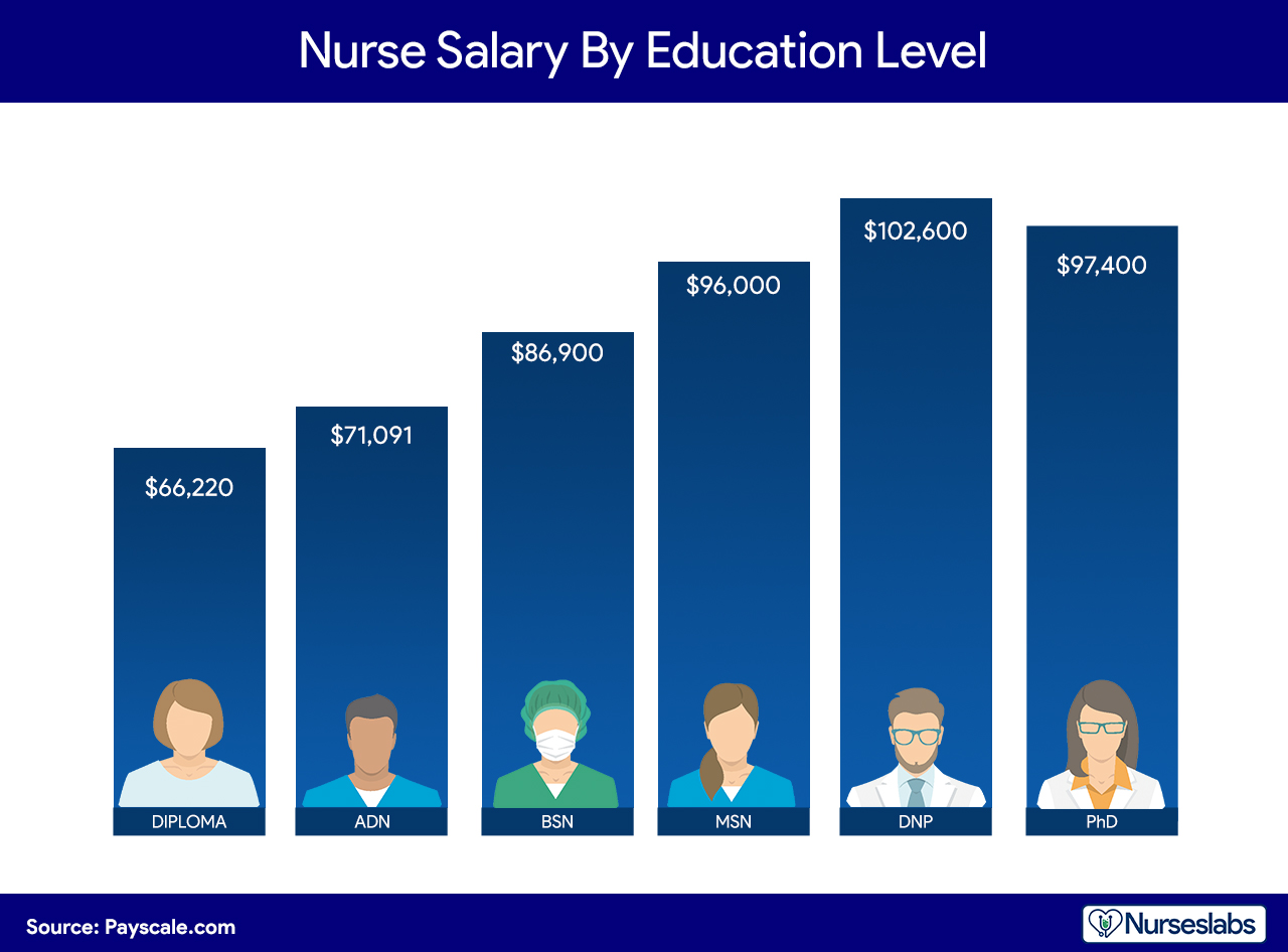 Education Level Nurse Salary 2021 