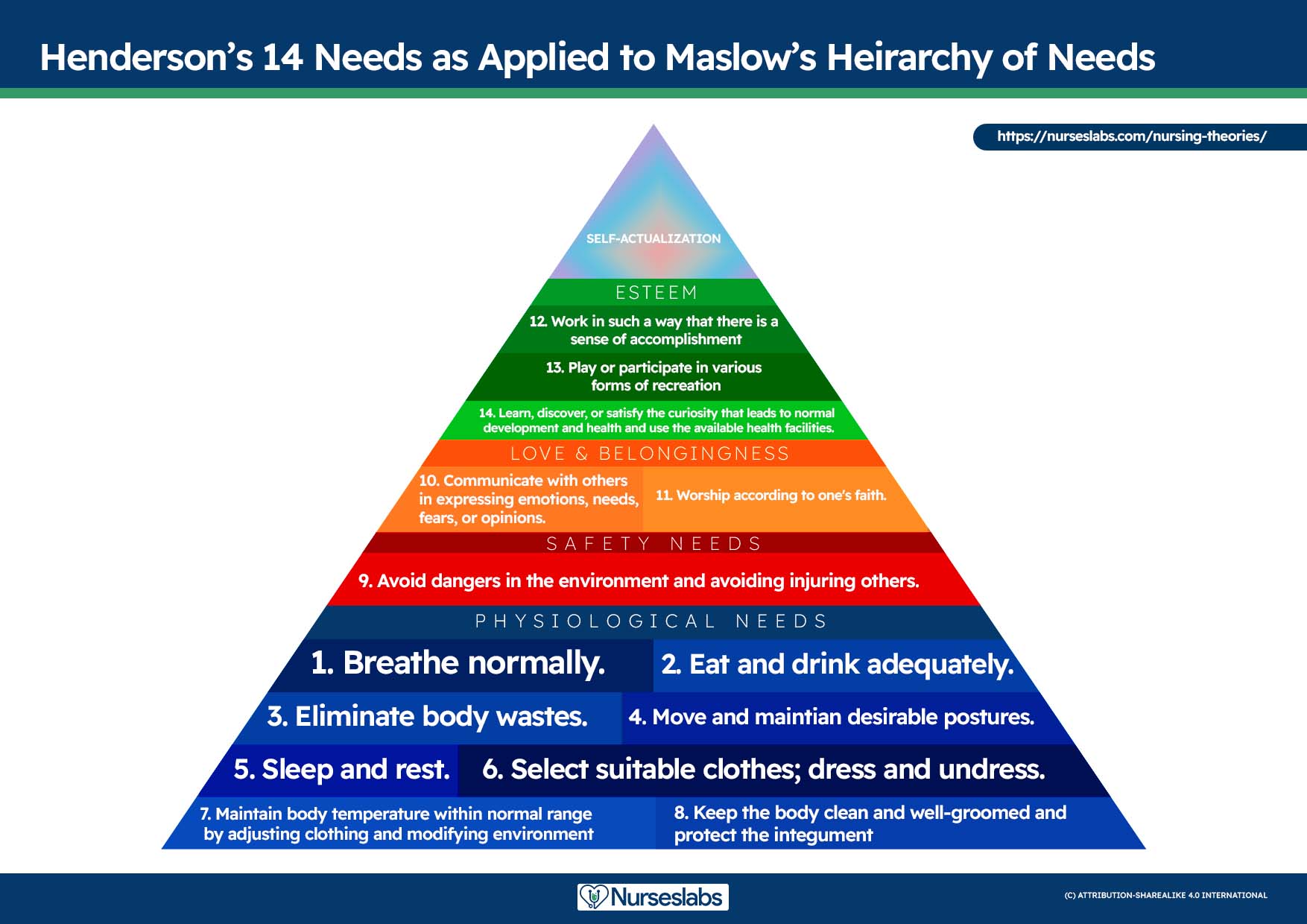 Henderson's 14 Components as Applied to Maslow's Hierarchy of Needs
