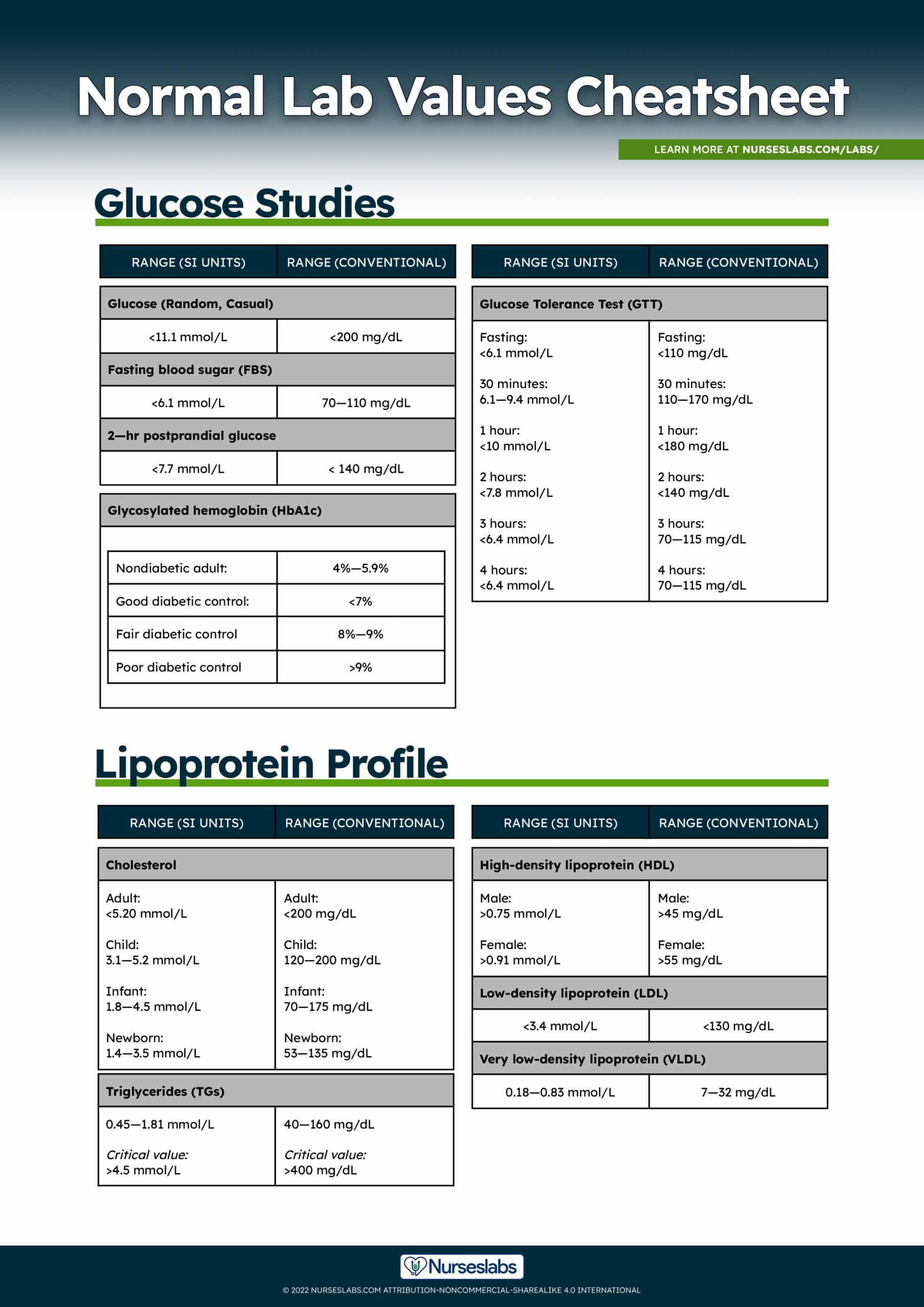 Normal Lab Values for Glucose Studies and Lipid Profile