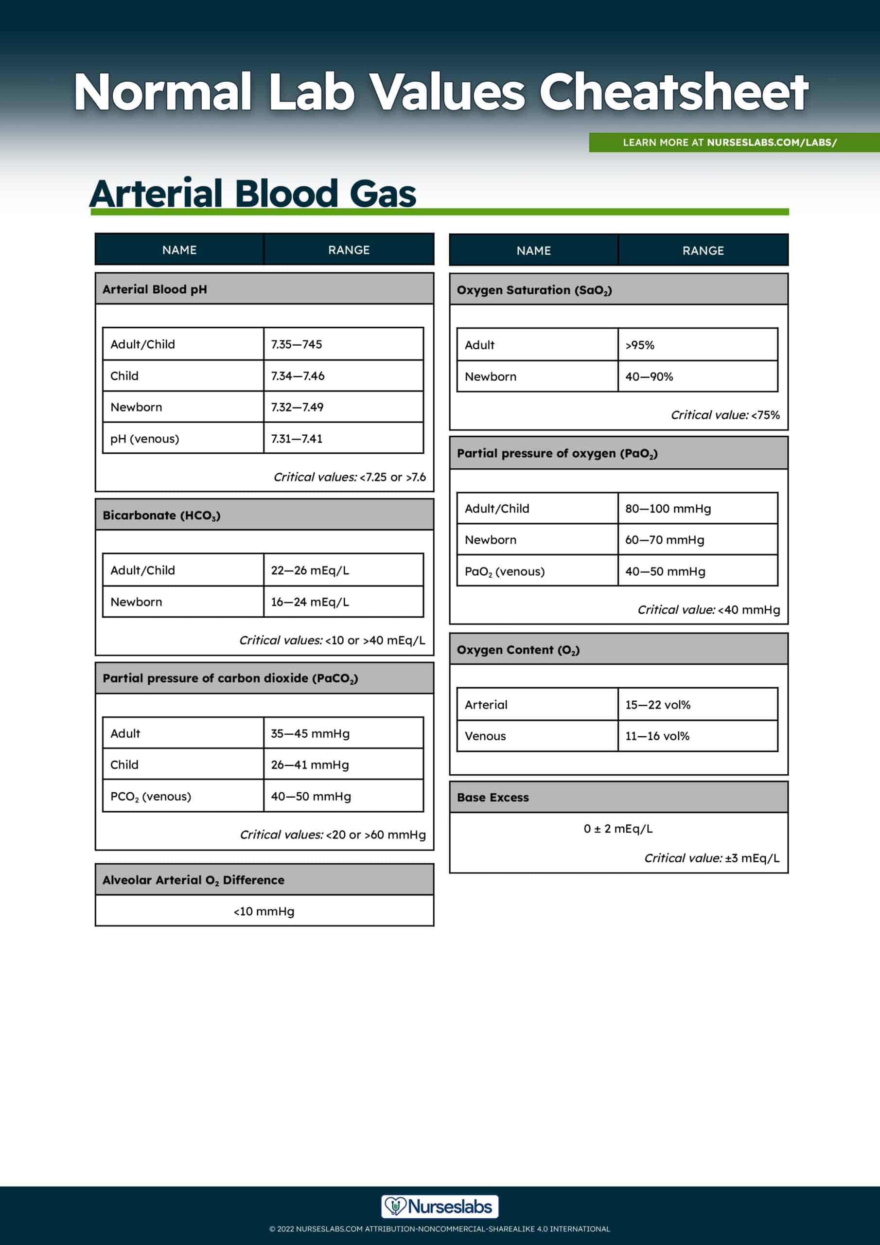Normal Lab Values for Arterial Blood Gas