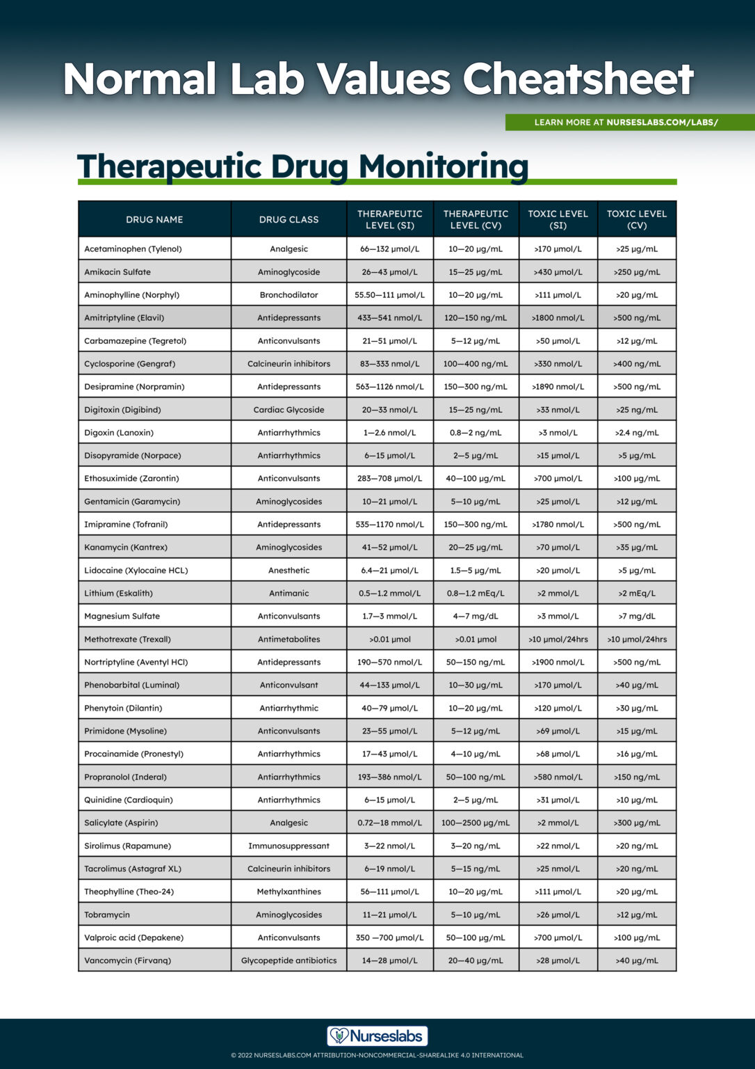 Normal Lab Values: Complete Reference Cheat Sheet (2023) - Nurseslabs